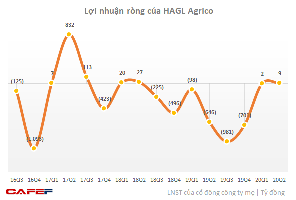 HAGL Agrico (HNG): Nửa đầu năm có lãi trở lại, cổ phiếu thoát khỏi diện kiểm soát từ ngày 7/9 - Ảnh 1.