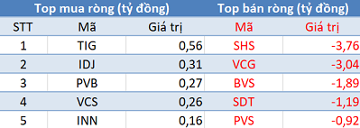 Phiên 4/9: Khối ngoại tiếp tục bán ròng, tập trung bán BCM - Ảnh 2.