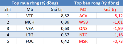 Phiên 4/9: Khối ngoại tiếp tục bán ròng, tập trung bán BCM - Ảnh 3.