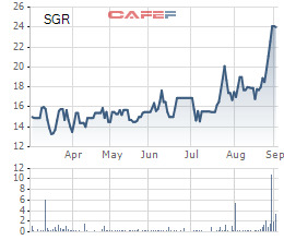 Địa ốc Sài Gòn (SGR) thông qua phương án phát hành hơn 14 triệu cổ phiếu trả cổ tức - Ảnh 1.