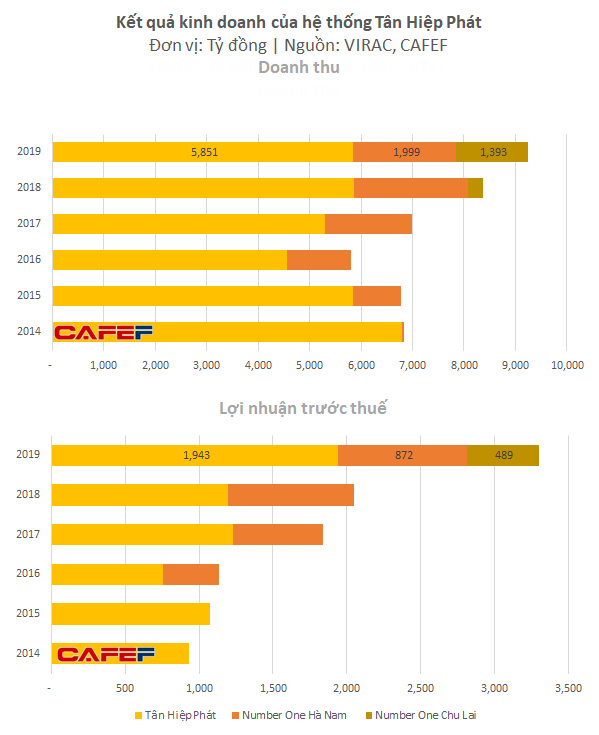 Chỉ là công ty gia đình nhưng Tân Hiệp Phát lãi 3.300 tỷ năm 2019, gần bằng cả Pepsi và Coca-Cola cộng lại - Ảnh 2.