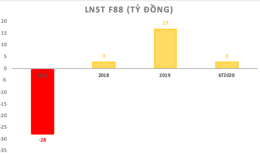 Chuỗi cầm đồ F88 chỉ đạt 2,8 tỷ LNST sau 6 tháng, ROE giảm mạnh từ 6,6% về còn 0,8% - Ảnh 2.