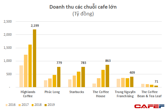 Phúc Long trước tin đồn M&A với đại gia bán lẻ: Doanh thu số 1 ngành trà sữa, cạnh tranh ngang ngửa với Starbucks, The Coffee House - Ảnh 2.