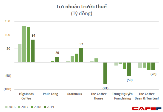 Phúc Long trước tin đồn M&A với đại gia bán lẻ: Doanh thu số 1 ngành trà sữa, cạnh tranh ngang ngửa với Starbucks, The Coffee House - Ảnh 3.