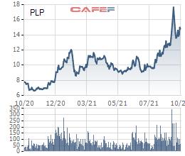 Nhựa Pha Lê (PLP) triển khai phương án chào bán cổ phiếu tăng vốn điều lệ lên gấp rưỡi - Ảnh 2.