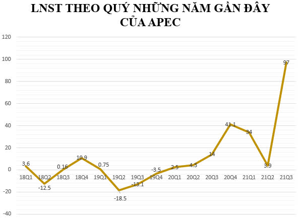 Chứng khoán APEC (APS): quý 3 báo lãi kỷ lục 97 tỷ đồng, gấp 7 lần cùng kỳ 2020 - Ảnh 2.