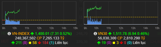 Cổ phiếu ngân hàng bất ngờ đổi màu, VnIndex cài số lùi về 1.395 điểm - Ảnh 1.