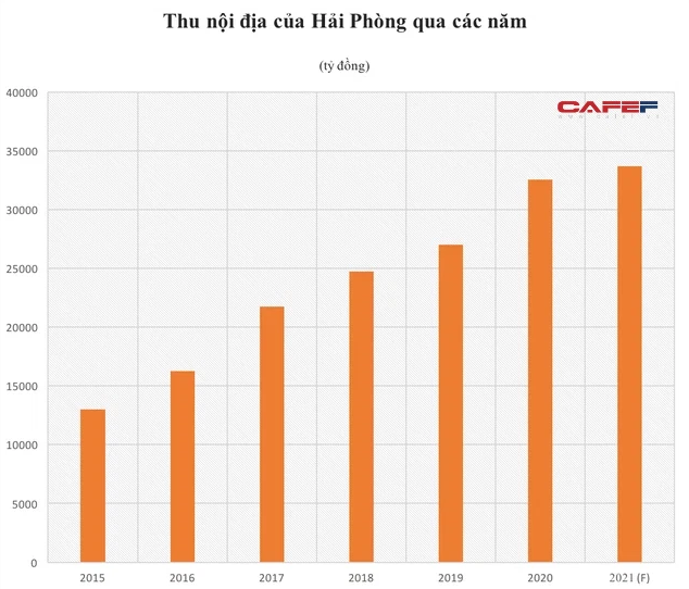 Thu nội địa Hải Phòng thay đổi ra sao trước và sau khi có VinFast? - Ảnh 1.