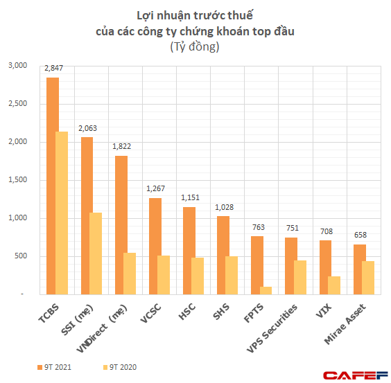 Bức tranh lợi nhuận các công ty chứng khoán : 6 công ty lãi nghìn tỷ, VIX bất ngờ lọt Top10 vượt nhiều tên tuổi lớn - Ảnh 2.