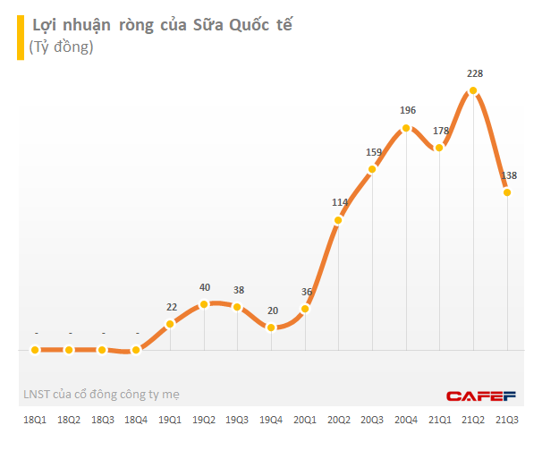 Sữa Quốc tế: Định giá tăng vọt lên gần 400 triệu USD lợi nhuận sụt giảm mạnh trong quý 3 - Ảnh 1.