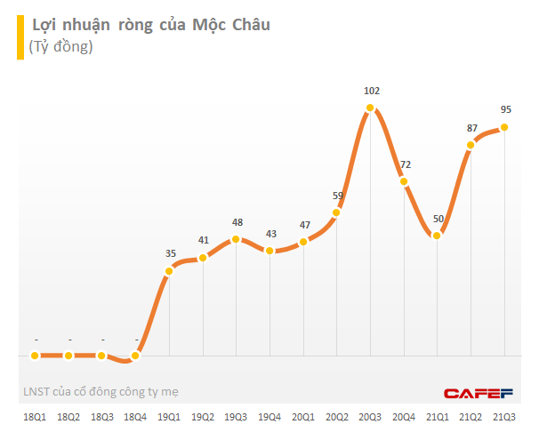 Sữa Quốc tế: Định giá tăng vọt lên gần 400 triệu USD lợi nhuận sụt giảm mạnh trong quý 3 - Ảnh 3.