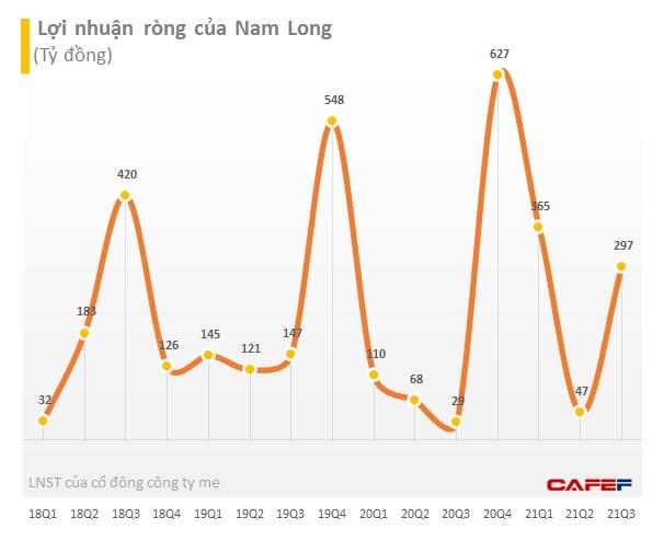 Nam Long (NLG): Doanh thu giảm 76%, quý 3 vẫn lãi lớn nhờ hợp nhất với Southgate - Ảnh 1.