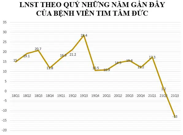 Ảnh hưởng dịch Covid-19, Bệnh viện Tim Tâm Đức (TTD) lần đầu báo lỗ kể từ khi lên sàn chứng khoán - Ảnh 1.