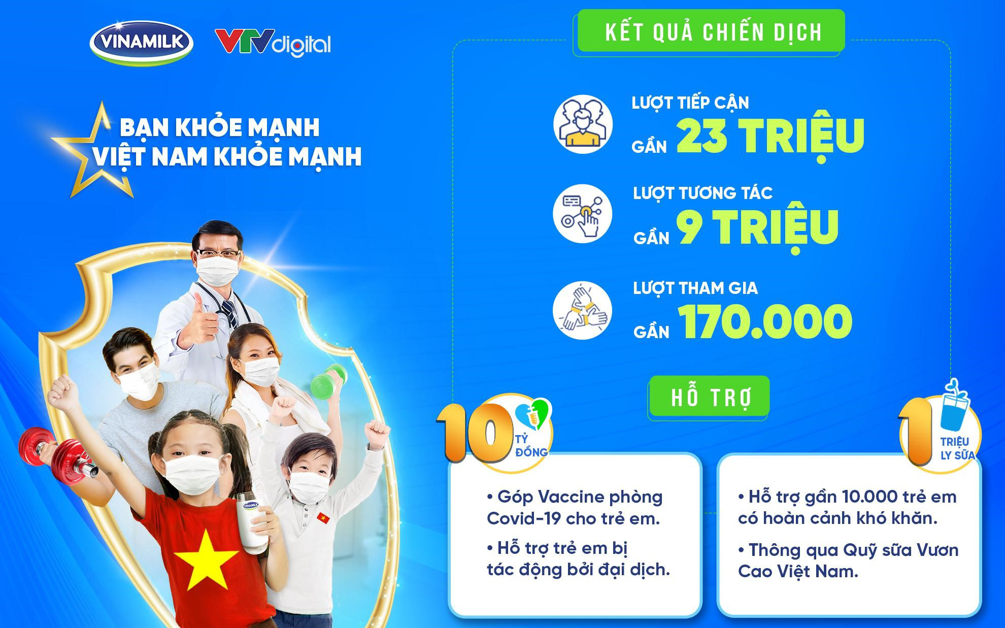 Đạt gần 170.000 lượt tham gia, chiến dịch của Vinamilk thực hiện cam kết trao 10 tỷ đồng và 1 triệu ly sữa cho trẻ em