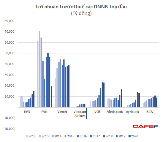 Các quả đấm thép nhà nước năm COVID đầu tiên: PVN lần đầu lãi dưới 1 tỷ USD trong nhiều năm, EVN tăng mạnh, 3 đơn vị lỗ cả nghìn tỷ - Ảnh 2.