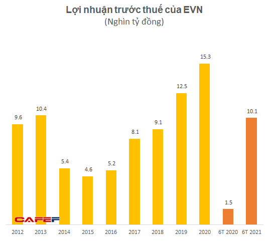 Vì đâu lợi nhuận nửa năm của EVN tăng gấp 7 lên hơn 10.000 tỷ đồng? - Ảnh 2.