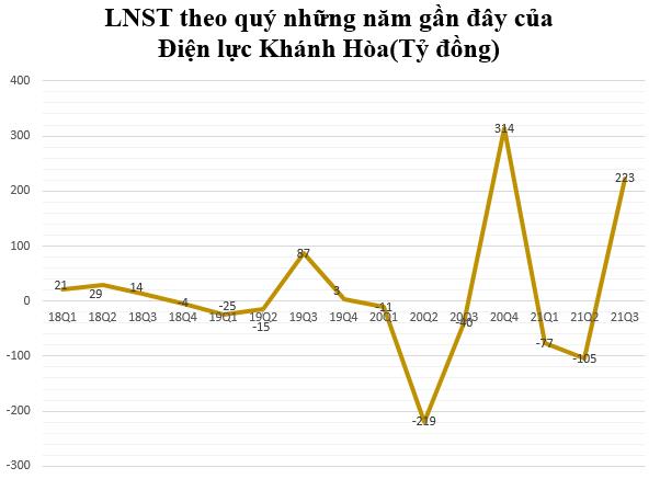 Sau 2 tháng thua lỗ đầu năm, Điện lực Khánh Hòa (KHP) báo lãi quý 3 hơn 223 tỷ đồng - Ảnh 1.