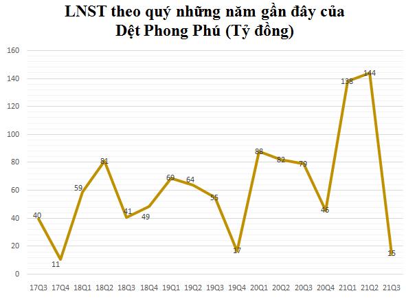 Lãi từ công ty liên doanh liên kết giảm 90%, Dệt Phong Phú (PPH) báo lãi quý 3 giảm sâu chỉ bằng 1/5 cùng kỳ - Ảnh 1.