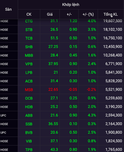 Khối ngoại đổ tiền ầm ầm mua cổ phiếu CTG, STB, giá tăng mạnh - Ảnh 1.