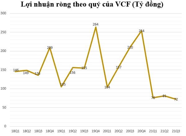 Sản lượng bán giảm sút, Vinacafe Biên Hòa (VCF) báo LNST quý 3 giảm 65% so với cùng kỳ 2020 - Ảnh 1.