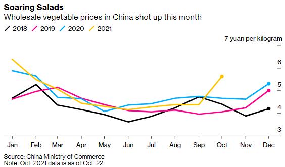 Giá rau củ ở Trung Quốc tăng gấp 2-3 lần có thể khiến giá rau ở Việt Nam khó hạ nhiệt sớm - Ảnh 1.
