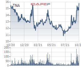 Thị giá lên vùng cao nhất từ đầu năm, XNK Thiên Nam (TNA) triển khai phương án phát hành cổ phiếu thưởng và trả cổ tức tổng tỷ lệ 20% - Ảnh 1.