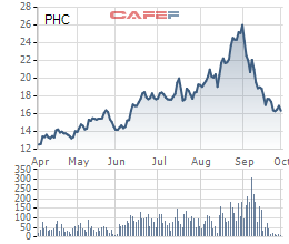 PHC sẽ chào bán 22,8 triệu cổ phiếu tăng vốn điều lệ - Ảnh 1.