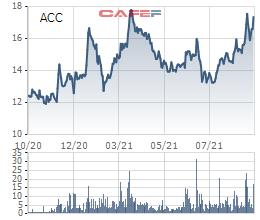 Becamex ACC (ACC) triển khai chào bán 75 triệu cổ phiếu cho cổ đông hiện hữu - Ảnh 1.