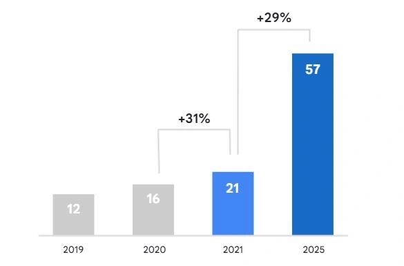 Nền kinh tế Internet của Việt Nam đạt GMV 21 tỷ USD năm nay, có thể lên 220 tỷ USD vào năm 2030 - Ảnh 1.