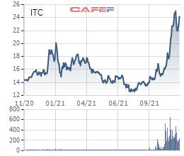 Thị giá tăng gấp đôi trong hơn 3 tháng, Intresco (ITC) chốt quyền phát hành gần 8 triệu trả cổ tức năm 2020 - Ảnh 1.