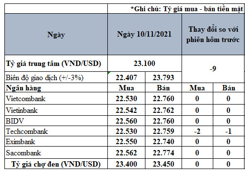 VND lên giá cao nhất 4 năm so với USD, tỷ giá chợ đen cao hơn ngân hàng gần 4% - Ảnh 1.