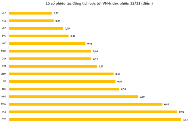 Tăng 2,8 tỷ USD phiên 12/11 chứng khoán Việt lập kỷ lục vốn hoá vượt 333 tỷ USD, bằng 122%GDP - Ảnh 1.