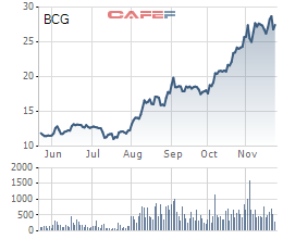 Bamboo Capital (BCG): Ngày 7/12 chốt quyền phát hành thêm 148 triệu cổ phiếu cho cổ đông hiện hữu - Ảnh 1.