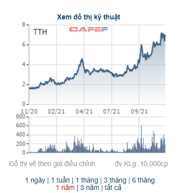 Giá tăng 270% kể từ đầu năm, Chủ tịch đăng ký bán sạch cổ phiếu TTH - Ảnh 1.