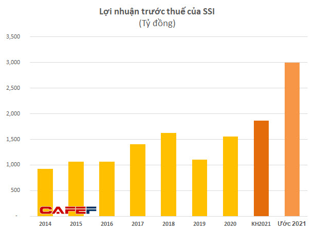 SSI ước lãi 3.000 tỷ đồng năm 2021, gấp đôi cùng kỳ - Ảnh 2.