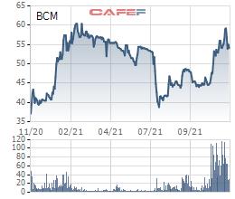 Becamex IDC (BCM) sắp chi 414 tỷ đồng trả cổ tức đợt 2 năm 2020 - Ảnh 1.