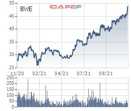 Cổ phiếu tăng 57% trong vòng 6 tháng, Biwase (BWE) sắp tạm ứng cổ tức bằng tiền tỷ lệ 12% - Ảnh 1.