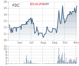 Đăng ký bán 5,4 triệu cổ phiếu FDC, Thuduc House vẫn chưa bán cổ phiếu nào dù giá tăng mạnh - Ảnh 1.