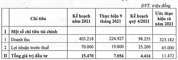 Thua lỗ quý 3, HTI đặt mục tiêu tăng tốc cả doanh thu và lợi nhuận vào quý 4/2021 - Ảnh 1.