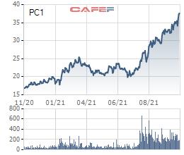 Thị giá lập đỉnh mới, Hai lãnh đạo Xây lắp điện 1 dự kiến lại đăng ký “trao tay” 4,7 triệu cổ phiếu PC1 - Ảnh 1.