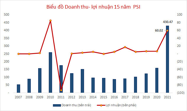 PSI phát hành 15 triệu USD trái phiếu cho đối tác nước ngoài - Ảnh 1.