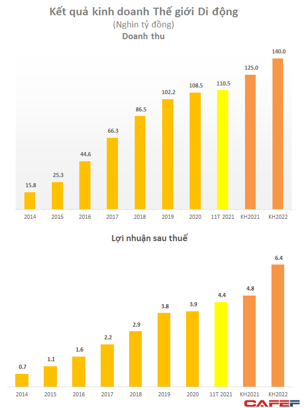 Mở thêm loạt ngành mới, Thế giới Di động đặt tham vọng lợi nhuận 2022 tăng hơn 30% lên 6.350 tỷ đồng - Ảnh 1.