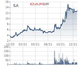 Công ty ILA chào bán 17 triệu cổ phiếu cho đối tác chiến lược, tăng VĐL lên gấp đôi - Ảnh 1.