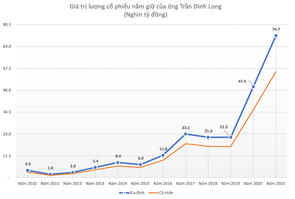 Năm tuổi viên mãn của tỷ phú Trần Đình Long: Tài sản vượt 3 tỷ USD, Hoà Phát lọt top 50 công ty thép lớn nhất thế giới, mở rộng một loạt lĩnh vực mới - Ảnh 3.