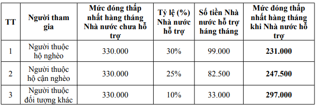 Từ 1/1/2022, tăng mức đóng BHXH tự nguyện tối thiểu - Ảnh 2.