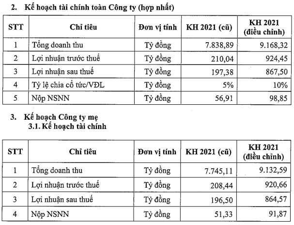 Những ngày cuối năm, Đạm Cà Mau (DCM) điều chỉnh chỉ tiêu lợi nhuận năm 2021 lên hơn 4 lần so với kế hoạch cũ - Ảnh 1.