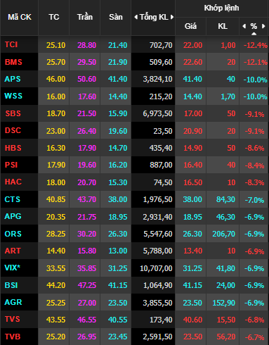 Hàng loạt cổ phiếu chứng khoán cùng cổ phiếu nóng điều chỉnh mạnh trong phiên đầu tuần - Ảnh 1.