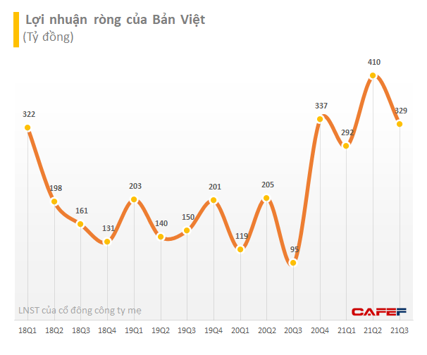 Chứng khoán Bản Việt (VCI) sắp tạm ứng cổ tức bằng tiền tỷ lệ 12% - Ảnh 1.