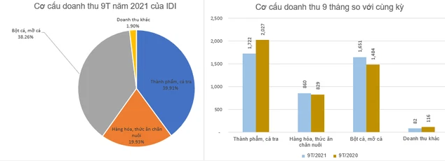 Chủ tịch IDI bán sạch cổ phiếu trên đỉnh, trong khi Phó giám đốc tung trăm tỷ bắt đáy cổ phiếu - Ảnh 3.