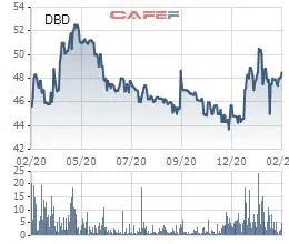 Bidiphar (DBD) chốt quyền tạm ứng cổ tức năm 2020 bằng tiền tỷ lệ 15% - Ảnh 1.